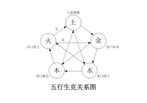 強金 強水|五行生剋(哲學理論):實質,特性,生克,劃分,物象歸類,相互關係,五行。